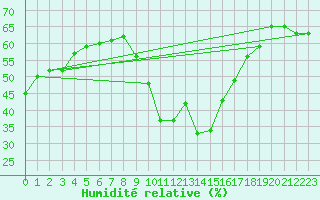 Courbe de l'humidit relative pour Marseille - Saint-Loup (13)