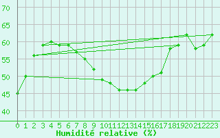 Courbe de l'humidit relative pour Alajarvi Moksy