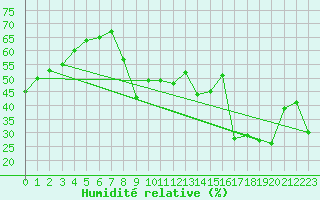 Courbe de l'humidit relative pour Cagnano (2B)