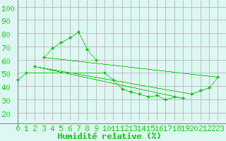 Courbe de l'humidit relative pour Bourges (18)