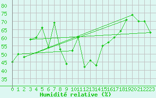 Courbe de l'humidit relative pour Leucate (11)