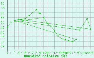 Courbe de l'humidit relative pour Charmant (16)