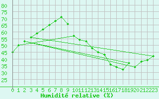 Courbe de l'humidit relative pour Roissy (95)