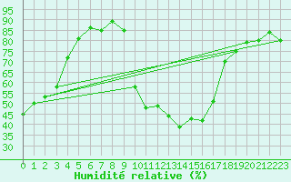 Courbe de l'humidit relative pour Cavalaire-sur-Mer (83)