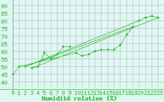 Courbe de l'humidit relative pour Laegern