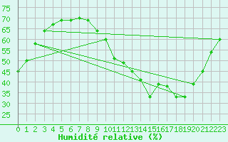 Courbe de l'humidit relative pour Herserange (54)