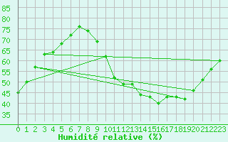 Courbe de l'humidit relative pour Saint-Maximin-la-Sainte-Baume (83)
