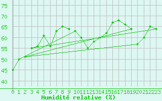 Courbe de l'humidit relative pour Monte S. Angelo