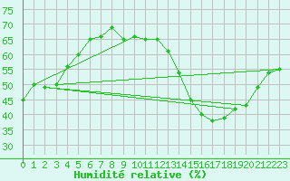 Courbe de l'humidit relative pour Metz-Nancy-Lorraine (57)