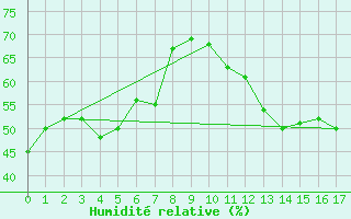 Courbe de l'humidit relative pour Malbosc (07)