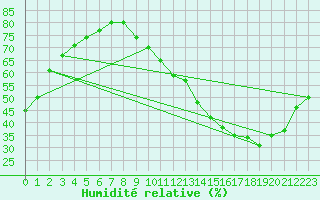 Courbe de l'humidit relative pour Sermange-Erzange (57)