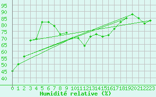 Courbe de l'humidit relative pour Sierra de Alfabia