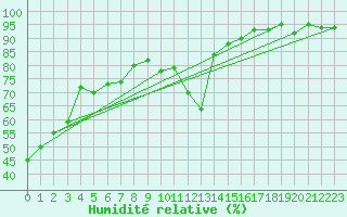 Courbe de l'humidit relative pour Obertauern