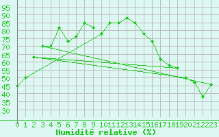 Courbe de l'humidit relative pour Glasgow, Glasgow International Airport