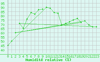 Courbe de l'humidit relative pour Berens River CS , Man.