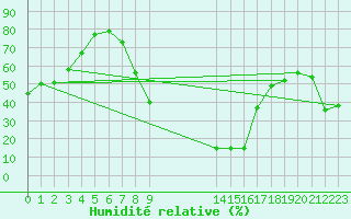 Courbe de l'humidit relative pour Vitigudino