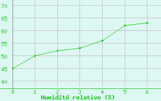 Courbe de l'humidit relative pour Barrie-Oro