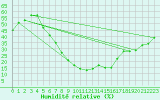 Courbe de l'humidit relative pour Neot Smadar