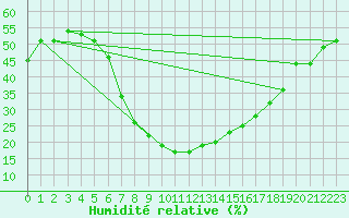 Courbe de l'humidit relative pour Virgen