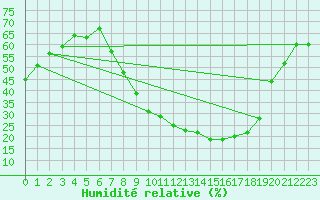 Courbe de l'humidit relative pour Cuenca