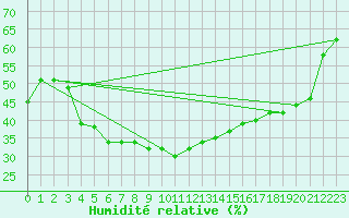 Courbe de l'humidit relative pour Montana