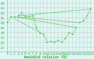 Courbe de l'humidit relative pour Aqaba Airport