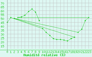 Courbe de l'humidit relative pour Lille (59)