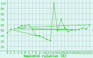 Courbe de l'humidit relative pour Villarrodrigo