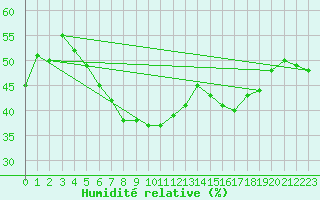 Courbe de l'humidit relative pour Ile Rousse (2B)