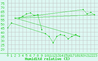 Courbe de l'humidit relative pour Porquerolles (83)