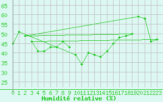 Courbe de l'humidit relative pour Fichtelberg