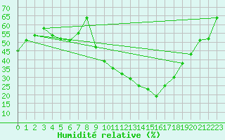 Courbe de l'humidit relative pour Aubenas - Lanas (07)