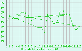 Courbe de l'humidit relative pour Matera