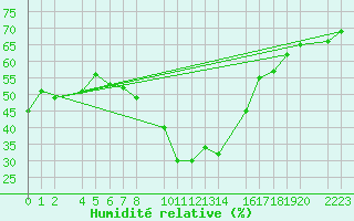 Courbe de l'humidit relative pour guilas