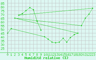 Courbe de l'humidit relative pour Salon-de-Provence (13)