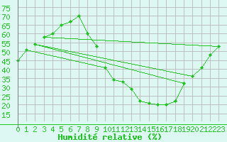 Courbe de l'humidit relative pour Valladolid