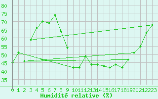 Courbe de l'humidit relative pour High Wicombe Hqstc