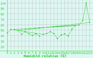 Courbe de l'humidit relative pour Laegern