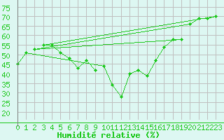 Courbe de l'humidit relative pour Villanueva de Crdoba