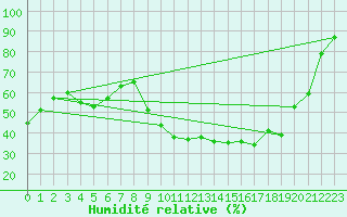 Courbe de l'humidit relative pour Ile d'Yeu - Saint-Sauveur (85)