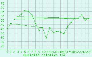 Courbe de l'humidit relative pour Ocna Sugatag