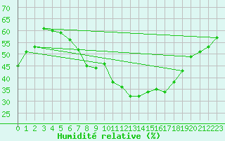 Courbe de l'humidit relative pour Tryvasshogda Ii