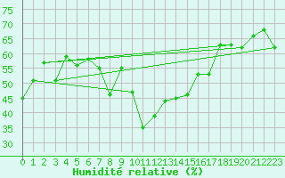 Courbe de l'humidit relative pour Roncesvalles