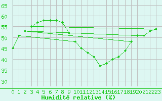 Courbe de l'humidit relative pour Perpignan Moulin  Vent (66)