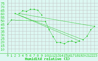Courbe de l'humidit relative pour Rochefort Saint-Agnant (17)