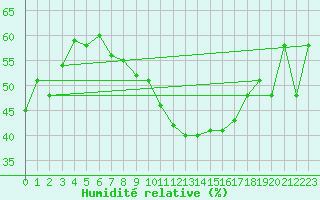 Courbe de l'humidit relative pour Cabestany (66)