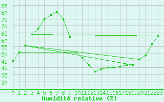 Courbe de l'humidit relative pour Saint-Paul-lez-Durance (13)