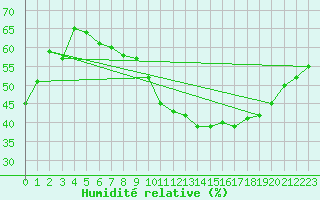 Courbe de l'humidit relative pour Crest (26)