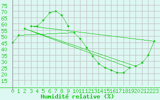 Courbe de l'humidit relative pour Rochegude (26)