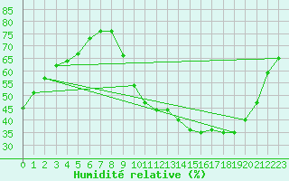 Courbe de l'humidit relative pour Castelnaudary (11)